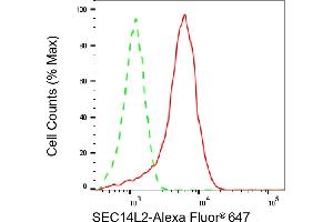 Flow cytometric analysis of SEC14L2 expression in HeLa cells using SEC14L2 antibody (ABIN7800279), 1:2,000). (SEC14L2 antibody)