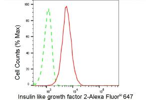 Flow cytometric analysis of Insulin like growth factor 2 expression in HT- cells using Insulin like growth factor 2 antibody (ABIN7799049), 1:2,000).