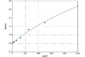 A typical standard curve (Copeptin ELISA Kit)