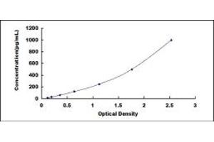 Typical standard curve (PIGR ELISA Kit)