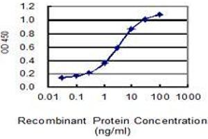 Detection limit for recombinant GST tagged GUCA2A is 0. (GUCA2A antibody  (AA 1-115))