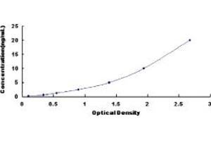 Typical standard curve (Pepsinogen A ELISA Kit)