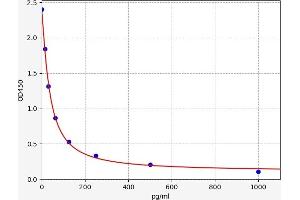 Typical standard curve (8isoPGF2a ELISA Kit)