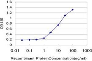 Detection limit for recombinant GST tagged PRDX5 is approximately 0. (Peroxiredoxin 5 antibody  (AA 105-214))
