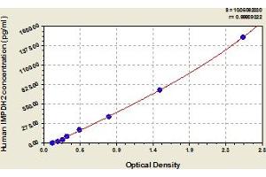 Typical Standard Curve (IMPDH2 ELISA Kit)