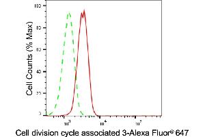 Flow cytometric analysis of Cell division cycle associated 3 expression in HAP-1 cells using Cell division cycle associated 3 antibody (ABIN7798018), 1:2,000).