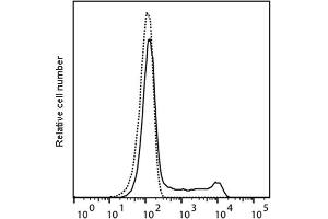 Flow Cytometry (FACS) image for anti-Perforin 1 (Pore Forming Protein) (PRF1) antibody (PromoFluor-488 Premium) (ABIN6963876)