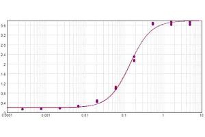 ELISA results of purified Polyclonal Goat Anti-Mouse IgG F(c) Antibody Alkaline Phosphatase Conjugated tested against Mouse IgG F(c).