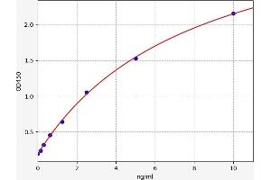 Typical standard curve (Axin ELISA Kit)