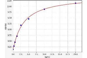 Typical standard curve (PDE10A ELISA Kit)