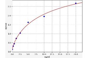 Typical standard curve (IFNGR2 ELISA Kit)