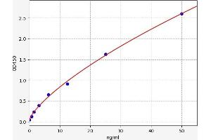 Typical standard curve (Osteocalcin ELISA Kit)