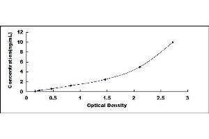 Typical standard curve (Glutaredoxin 2 ELISA Kit)