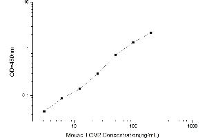 Typical standard curve (Transglutaminase ELISA Kit)