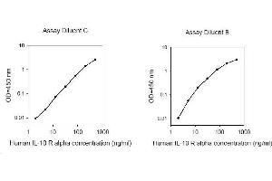 ELISA image for Interleukin 10 Receptor, alpha (IL10RA) ELISA Kit (ABIN2703161) (IL-10RA ELISA Kit)