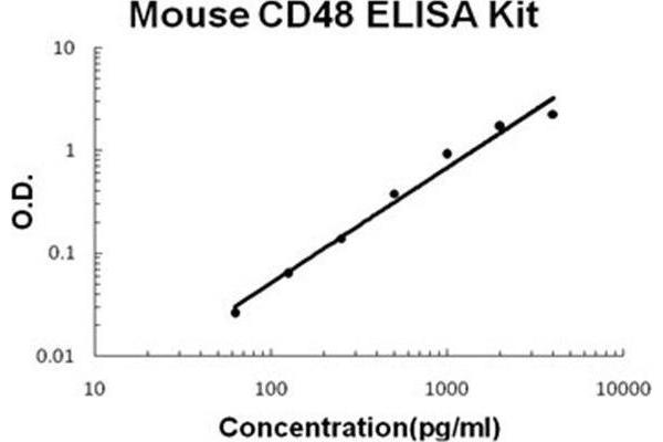 CD48 ELISA Kit