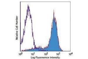 Flow Cytometry (FACS) image for anti-Tumor Necrosis Factor (Ligand) Superfamily, Member 10 (TNFSF10) antibody (Biotin) (ABIN2661010) (TRAIL antibody  (Biotin))