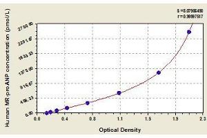 Typical standard curve (Midregional ProAtrial Natriuretic Peptide ELISA Kit)