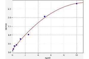 Typical standard curve (BASP1 ELISA Kit)