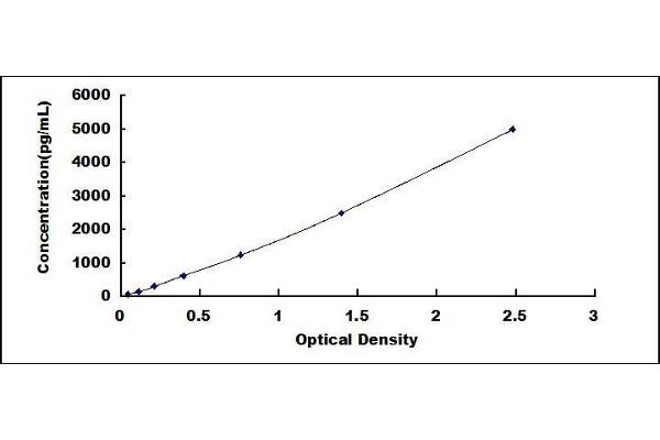 Myeloperoxidase ELISA Kit