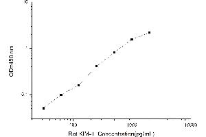 Typical standard curve