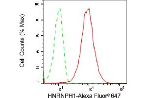 Flow cytometric analysis of HNRNPH1 expression in HeLa cells using HNRNPH1 antibody (ABIN7798898), 1:1,000).