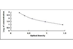 Typical standard curve (Cholecystokinin ELISA Kit)