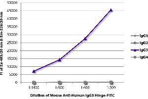 FLISA plate was coated with purified human IgG1, IgG2, IgG3, and IgG4.