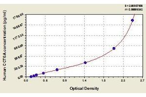 Typical standard curve (CCT6A ELISA Kit)