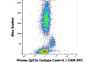 Flow cytometry surface nonspecific staining pattern of human peripheral whole blood stained using mouse IgG2a Isotype control (PPV-04) purified antibody (concentration in sample 10 μg/mL, GAM APC). (Mouse IgG2a Isotype Control)