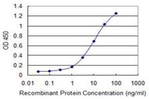 Detection limit for recombinant GST tagged WFDC3 is 0. (WFDC3 antibody  (AA 1-48))