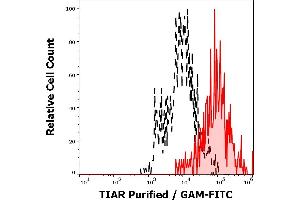Flow cytometry staining of TIAR in human cell line A-431 using purified mouse monoclonal antibody 6E3 (concentration in sample 5 μg/mL, GAM FITC, red-filled) from A-431 cells unstained by primary antibody (GAM FITC, black-dashed) in flow cytometry analysis (intracellular staining). (TIAL1 antibody)