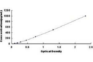 Typical standard curve (Thrombomodulin ELISA Kit)