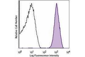 Flow Cytometry (FACS) image for anti-Integrin Alpha2b (CD41) antibody (ABIN2664682) (Integrin Alpha2b antibody)