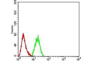 Flow cytometric analysis of Hela cells using DNMT3L mouse mAb (green) and negative control (red). (DNMT3L antibody  (AA 147-386))