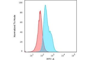 Flow Cytometric Analysis of human Jurkat cells using CD34 Mouse Monoclonal Antibody (QBEnd/10) followed by Goat anti-Mouse IgG-CF488 (Blue); Isotype Control (Red). (CD34 antibody)