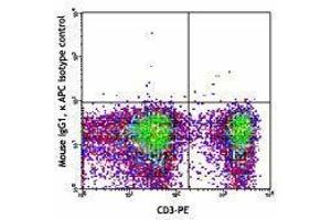 Flow Cytometry (FACS) image for anti-TCR V Beta5.1 antibody (APC) (ABIN2658403) (TCR V Beta5.1 antibody (APC))