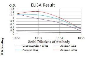 ELISA image for anti-Emerin (EMD) (AA 1-222) antibody (ABIN5542309)