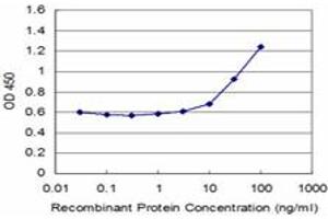 Detection limit for recombinant GST tagged ZNF76 is approximately 3ng/ml as a capture antibody. (ZNF76 antibody  (AA 471-570))