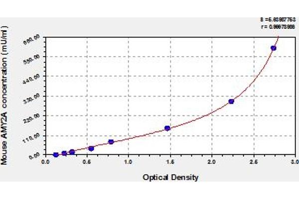 AMY2A ELISA Kit