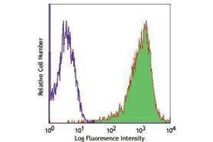 Flow Cytometry (FACS) image for anti-CD90 (THY1) antibody (APC) (ABIN2658738) (CD90 antibody  (APC))