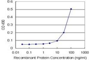 APOA2 (Human) Matched Antibody Pair