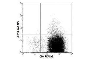 Flow Cytometry (FACS) image for anti-Interleukin 13 (IL13) antibody (APC) (ABIN2658778) (IL-13 antibody  (APC))