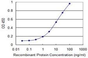 Detection limit for recombinant GST tagged CD55 is 0. (CD55 antibody  (AA 35-134))