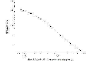 Typical standard curve (PACAP ELISA Kit)