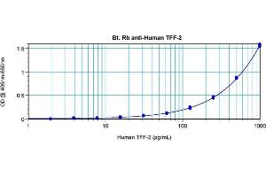 Sandwich ELISA using Biotin conjugated Rabbit anti-Human TTF-2 antibody (Trefoil Factor 2 antibody  (Biotin))