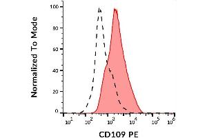 Surface staining of human peripheral blood cells using anti-CD109 (W7C5) PE. (CD109 antibody  (PE))