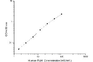 Typical standard curve (FSH ELISA Kit)