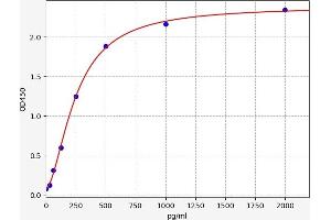 Typical standard curve (Caspase 6 ELISA Kit)