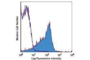 Flow Cytometry (FACS) image for anti-Signaling Lymphocytic Activation Molecule Family Member 1 (SLAMF1) antibody (PE-Cy5) (ABIN2658920) (SLAMF1 antibody  (PE-Cy5))